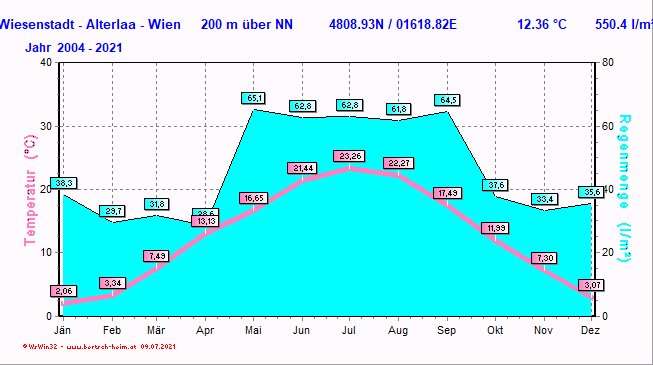 Wetter Wiesenstadt Alterlaa Grafik