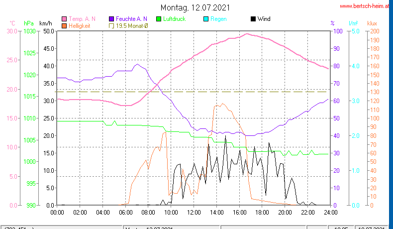 Wetter Wiesenstadt Alterlaa Grafik