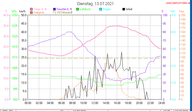 Wetter Wiesenstadt Alterlaa Grafik