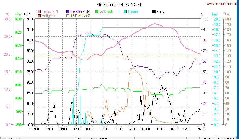 Wetter Wiesenstadt Alterlaa Grafik