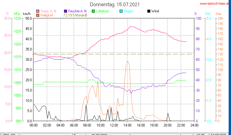 Wetter Wiesenstadt Alterlaa Grafik