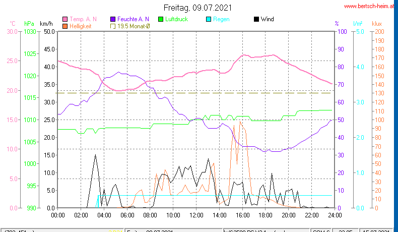 Wetter Wiesenstadt Alterlaa Grafik