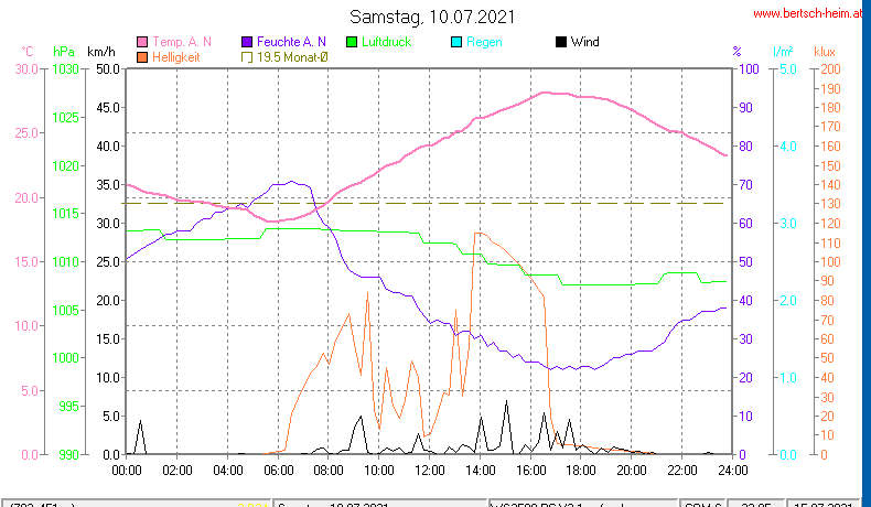 Wetter Wiesenstadt Alterlaa Grafik