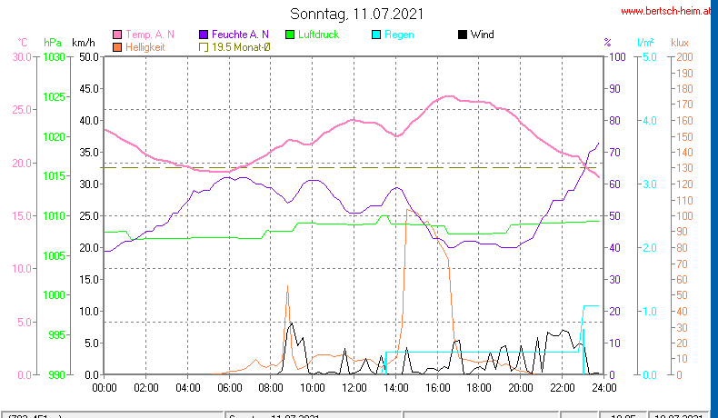 Wetter Wiesenstadt Alterlaa Grafik