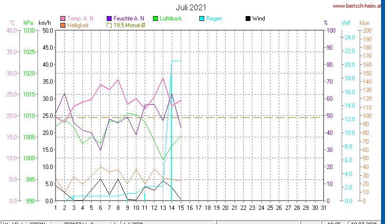 Wetter Wiesenstadt Alterlaa Grafik