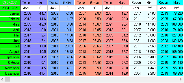 Wetter Wiesenstadt Alterlaa Grafik