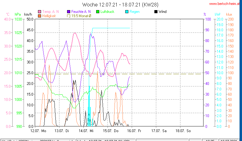 Wetter Wiesenstadt Alterlaa Grafik