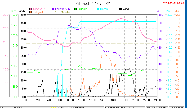 Wetter Wiesenstadt Alterlaa Grafik